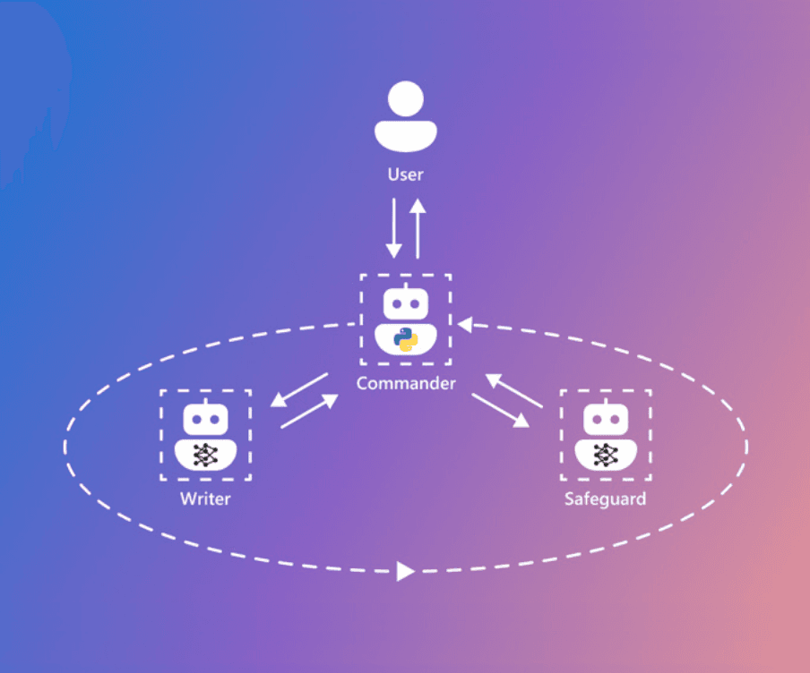robot-coordination-diagram-user-commander-writer-safeguard