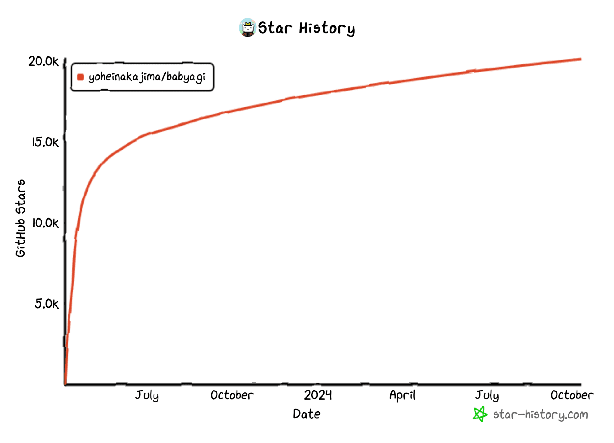 github-stars-history-yoheinakajima-babyagi