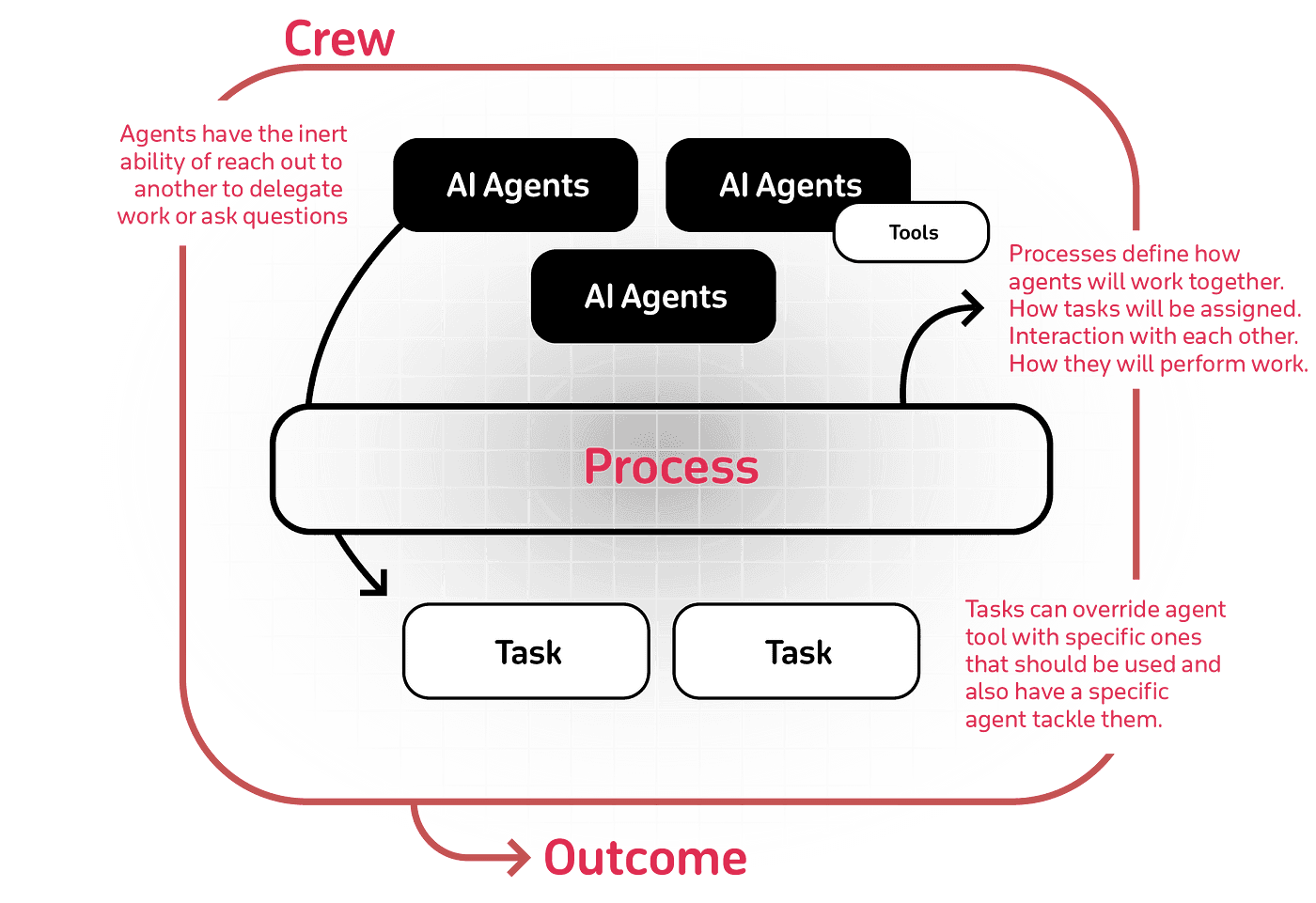 ai-agent-workflow-diagram-crew-process-tasks-outcome